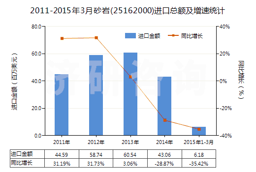 2011-2015年3月砂巖(25162000)進(jìn)口總額及增速統(tǒng)計(jì)